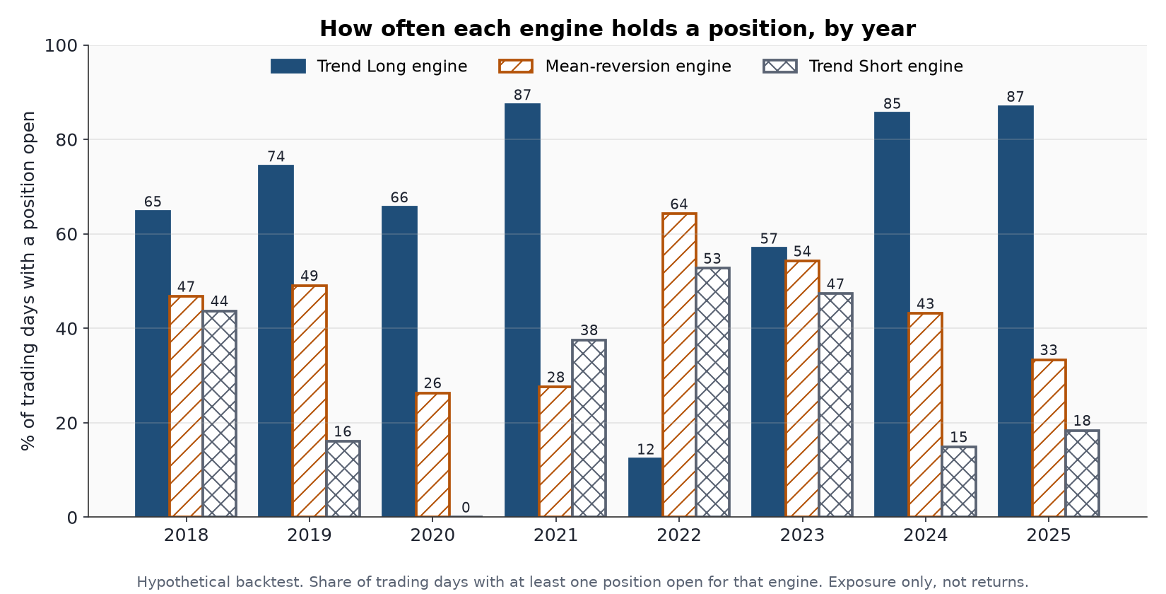 Share of trading days each engine had a position open, 2018 to 2025