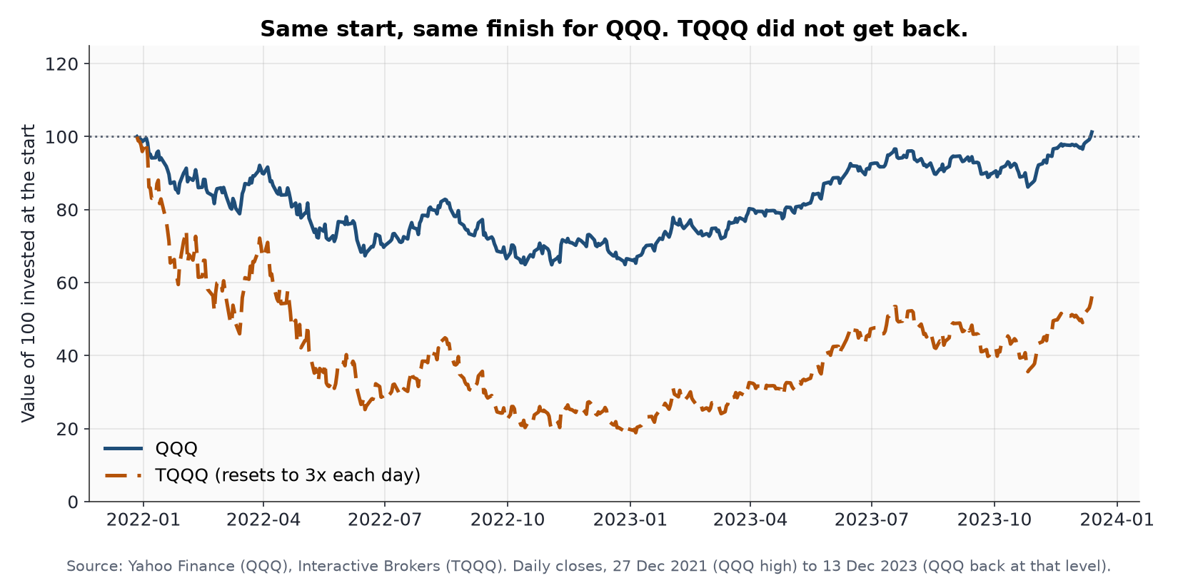 QQQ and TQQQ rebased to 100 from the 2021 QQQ high to the day QQQ got back to that level