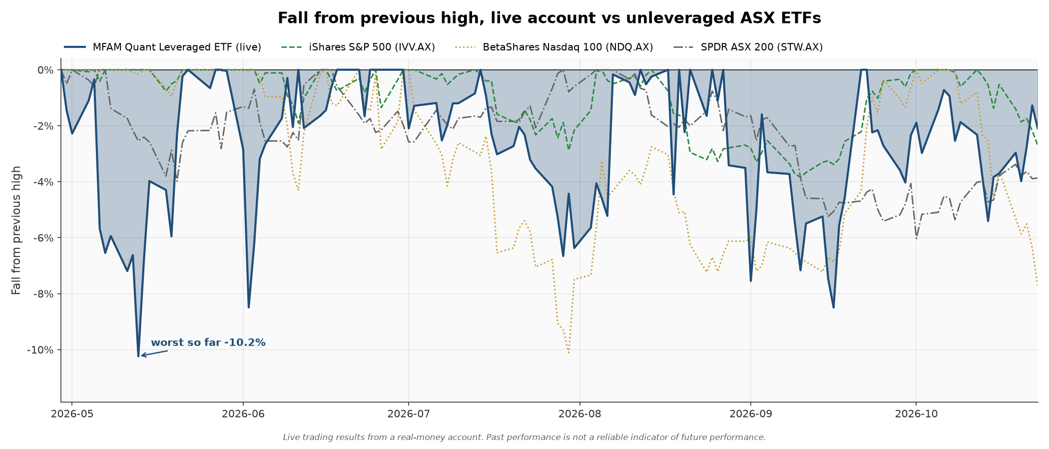 Fall from the previous high for the strategy and the three market references, measured in Australian dollars. The references are the unleveraged ASX-listed ETFs IVV.AX, NDQ.AX and STW.AX. From 29 April 2026.