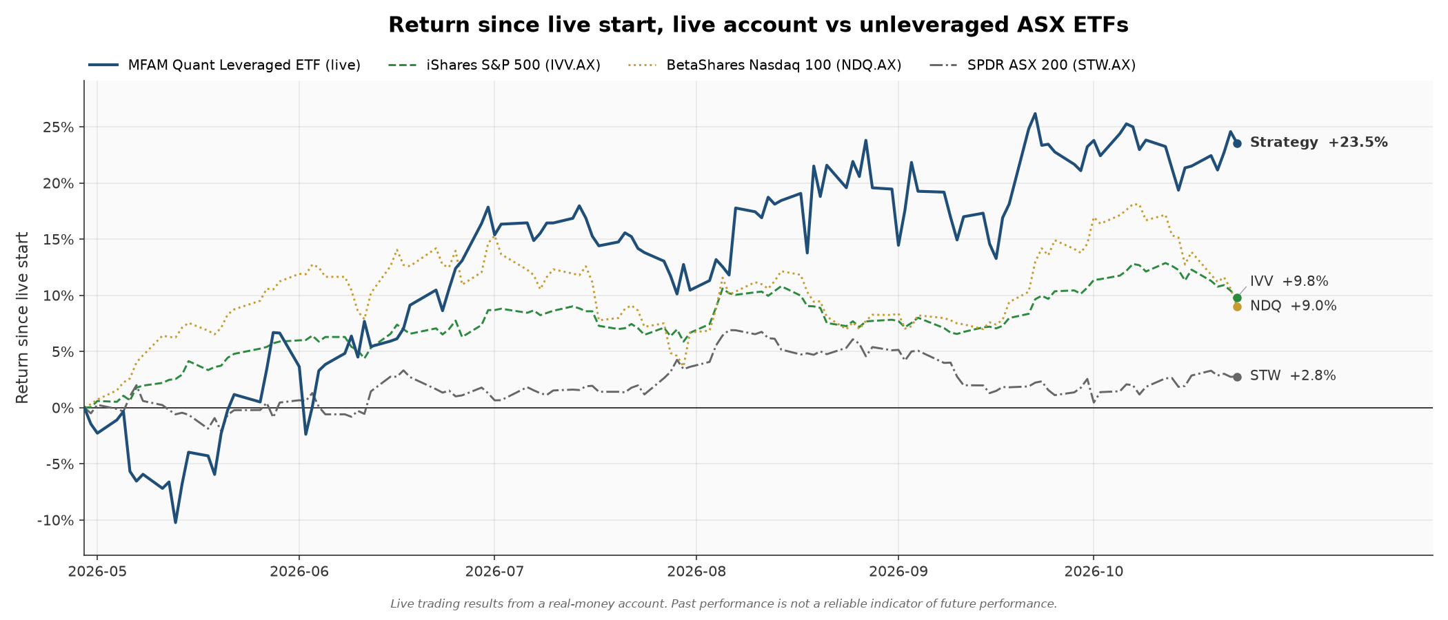 Cumulative return since 29 April 2026 for the strategy and the three market references, measured in Australian dollars. The references are the unleveraged ASX-listed ETFs IVV.AX, NDQ.AX and STW.AX.