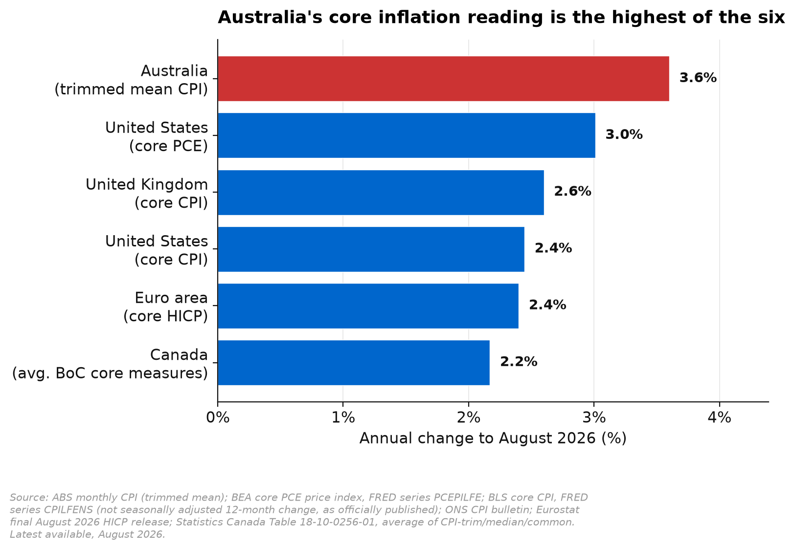 Core inflation measures by country, year to August 2026