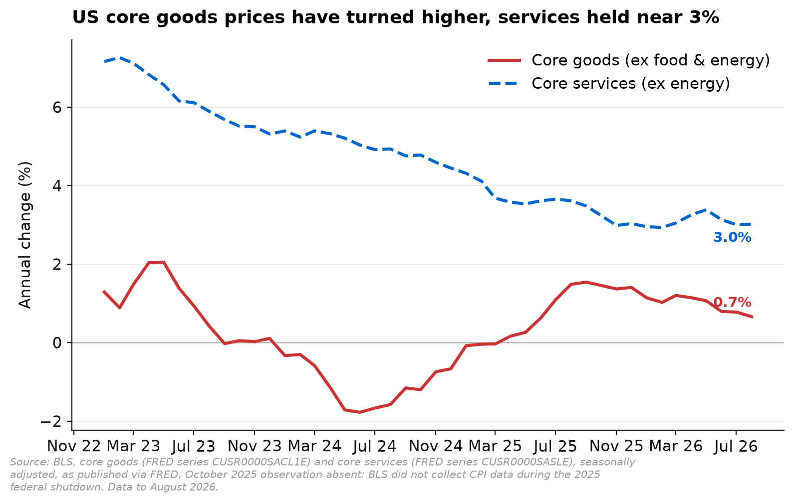 US core goods and core services CPI, annual change
