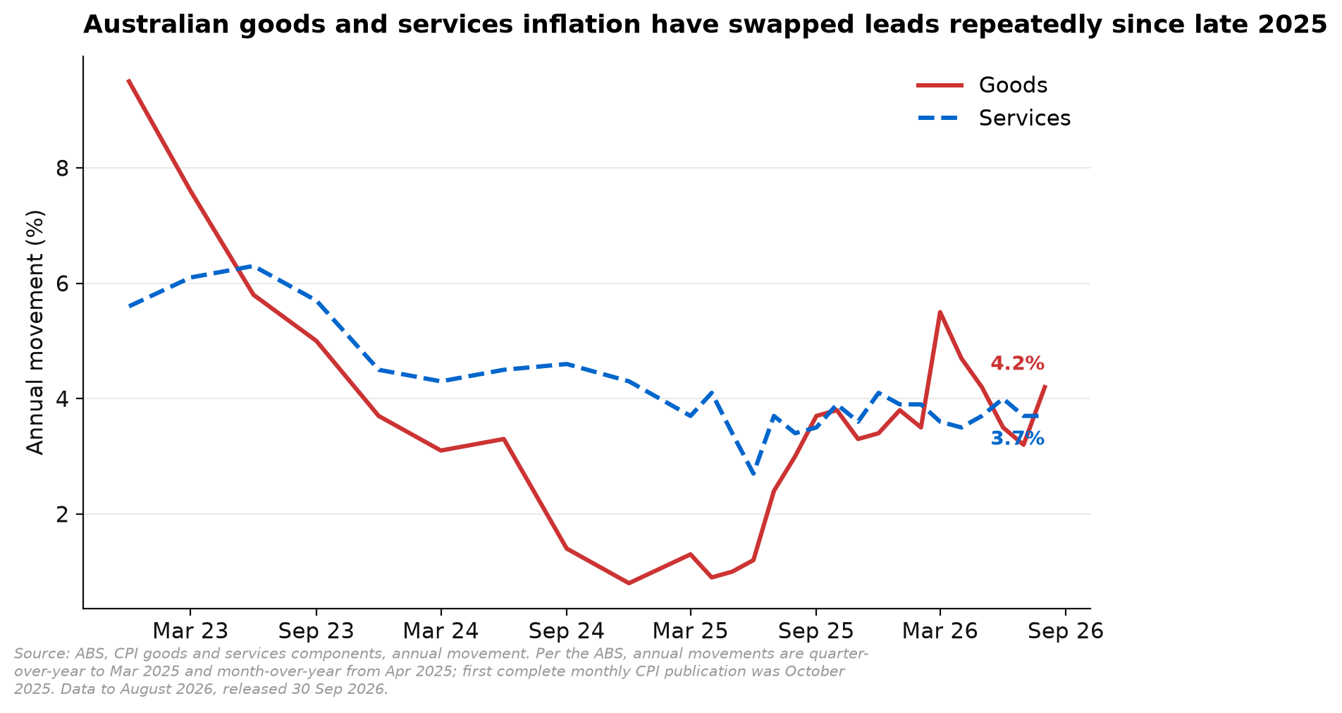 Australian CPI goods and services components, annual movement