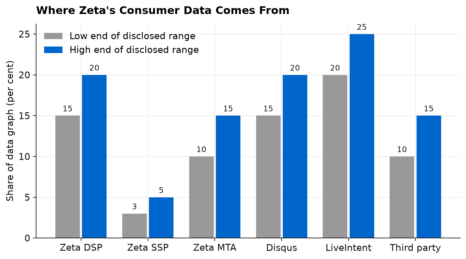 Bar chart of Zeta data sources by disclosed share range: DSP 15 to 20, SSP 3 to 5, MTA 10 to 15, Disqus 15 to 20, LiveIntent 20 to 25, third party 10 to 15 per cent