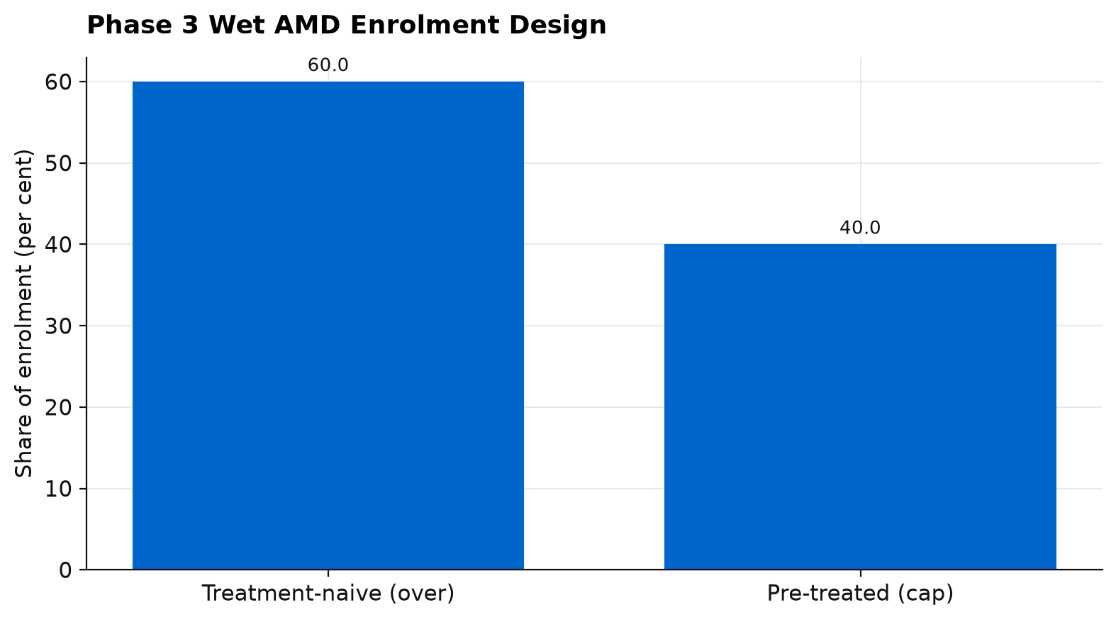 4D-150 Phase 3 wet AMD enrolment design showing the treatment-naive share of over 60 per cent and the pre-treated cap of 40 per cent