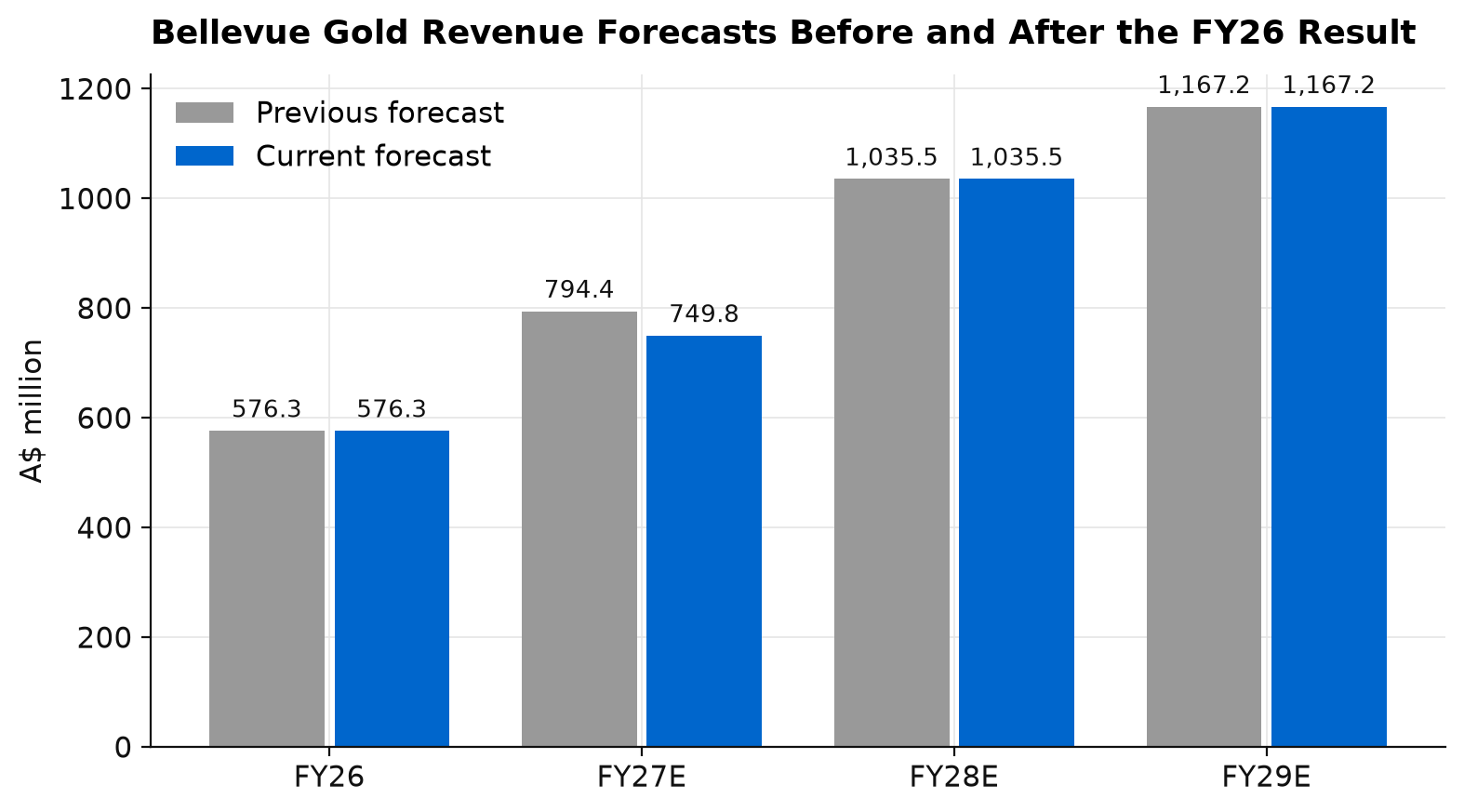 Bellevue Gold revenue of A$576.3 million in FY26 rising to forecasts of A$749.8 million in FY27, A$1,035.5 million in FY28 and A$1,167.2 million in FY29, with the FY27 forecast cut from A$794.4 million