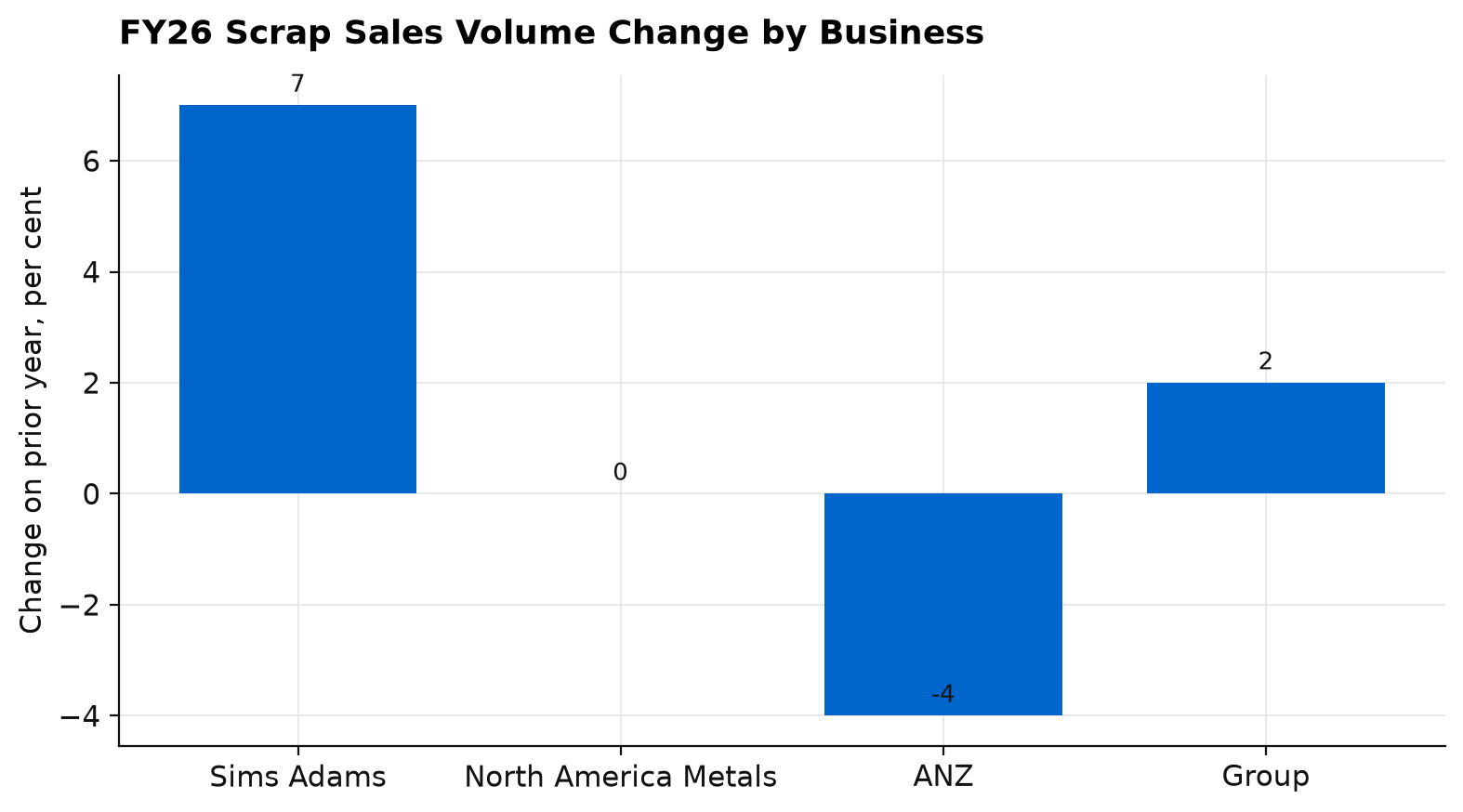 Bar chart of FY26 scrap sales volume change by business, with Sims Adams up 7 per cent, North America Metals flat, ANZ down 4 per cent and the group up about 2 per cent
