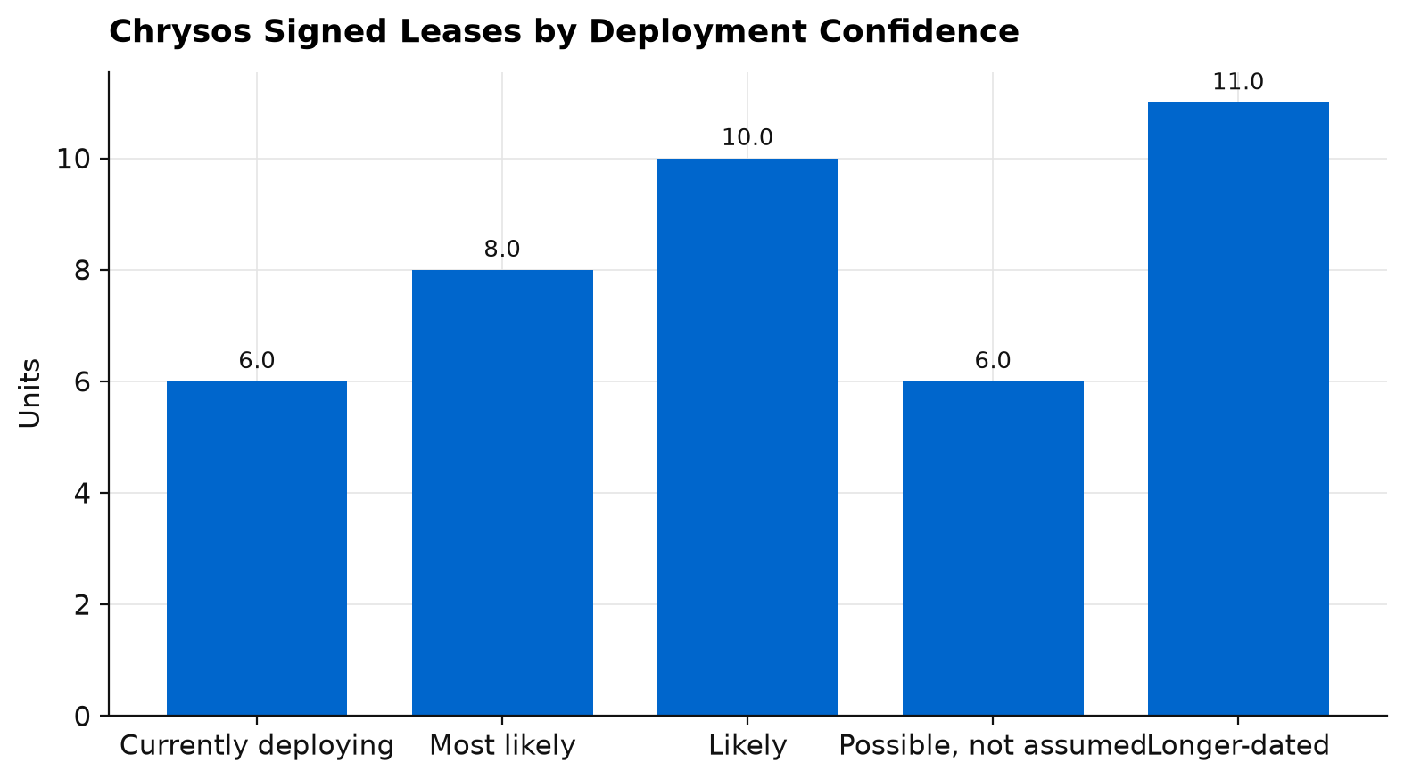 Chrysos 41 signed leases grouped by deployment confidence, from 6 currently deploying to 11 longer-dated opportunities