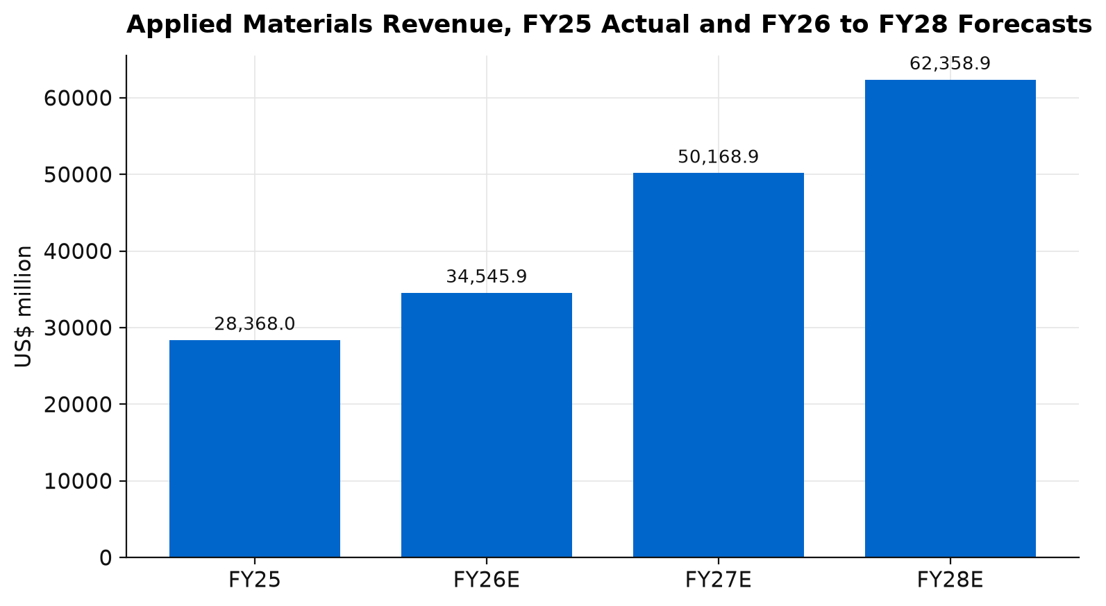 Bar chart of Applied Materials revenue from FY25 actual to FY28 forecast