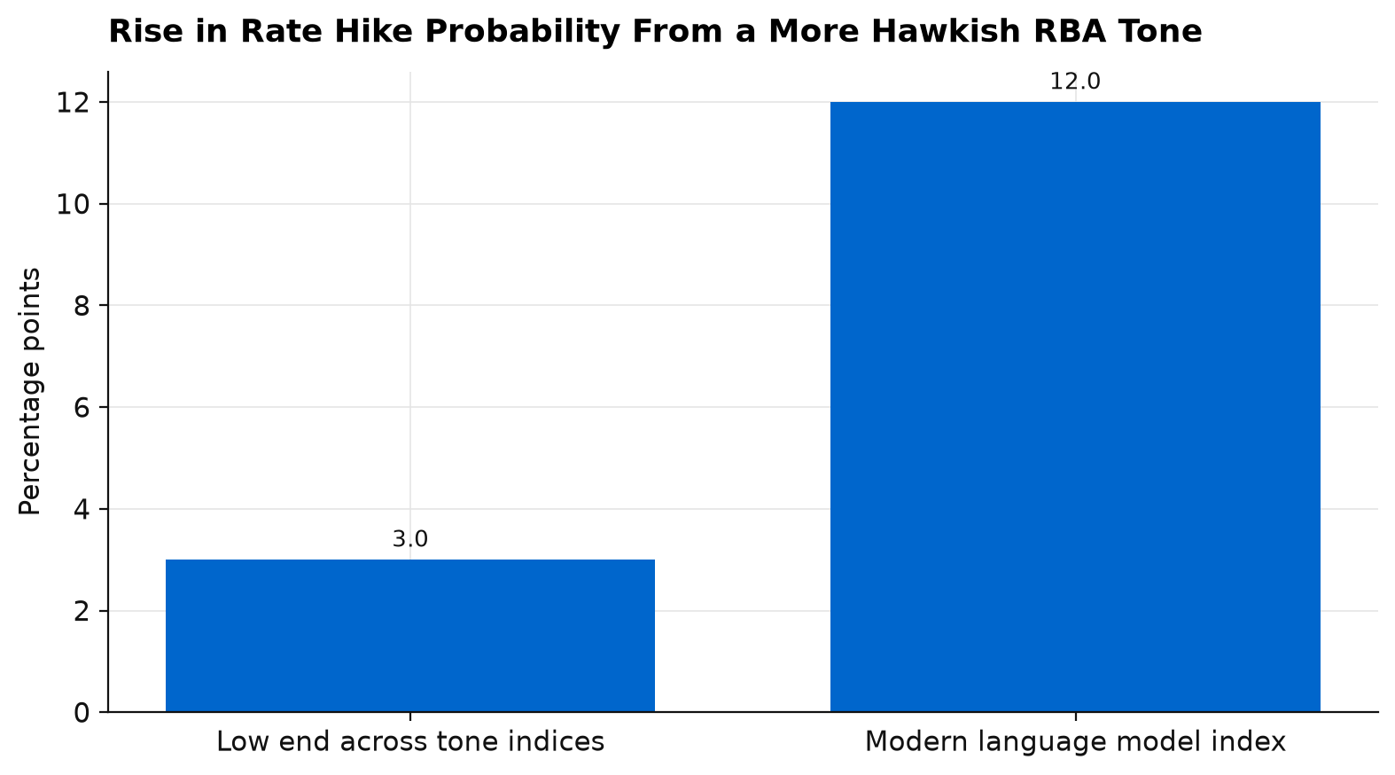 Bar chart showing a more hawkish RBA tone lifts the probability of a hike at the next meeting by 3 to 12 percentage points