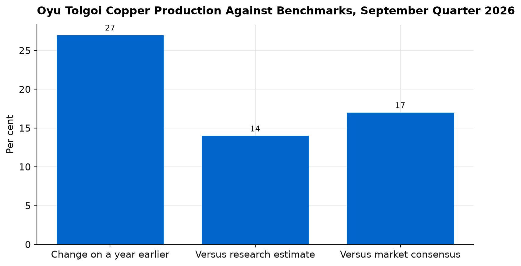 Bar chart of Oyu Tolgoi copper production in the September quarter 2026, up 27 per cent on a year earlier, 14 per cent above the research estimate and 17 per cent above market consensus