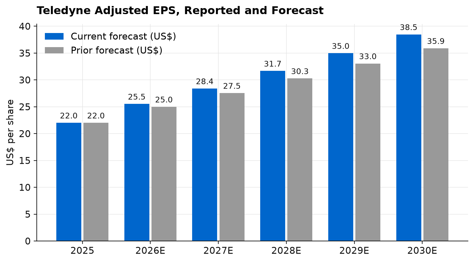 Teledyne adjusted earnings per share, 2025 reported and 2026 to 2030 forecasts, revised versus prior