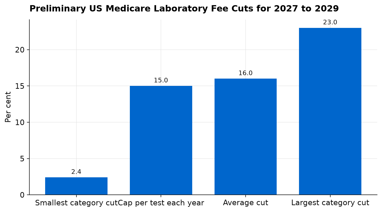 Bar chart of preliminary US Medicare laboratory fee cuts, ranging from 2.4 per cent to 23 per cent by test category with an average of about 16 per cent and a 15 per cent yearly cap per test