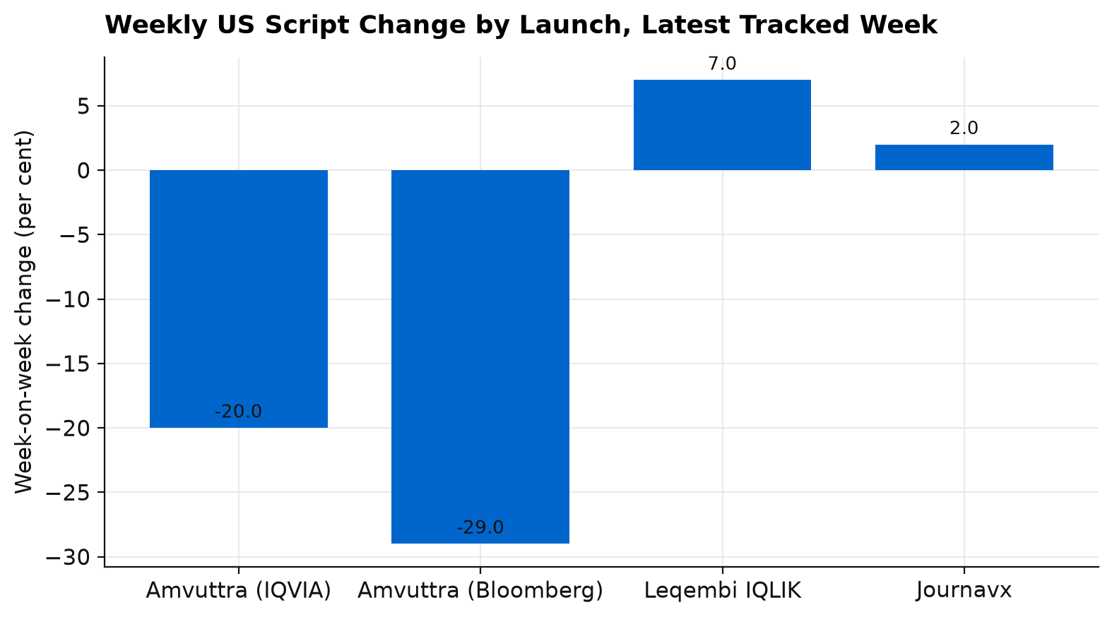Bar chart of week-on-week US script change in the latest tracked week, Amvuttra down 20 per cent on IQVIA and 29 per cent on Bloomberg data, Leqembi IQLIK up 7 per cent and Journavx up 2 per cent