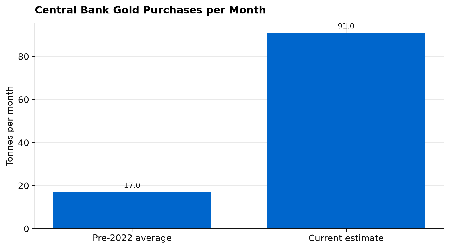 Estimated central bank gold purchases of 91 tonnes a month against a pre-2022 average of 17 tonnes