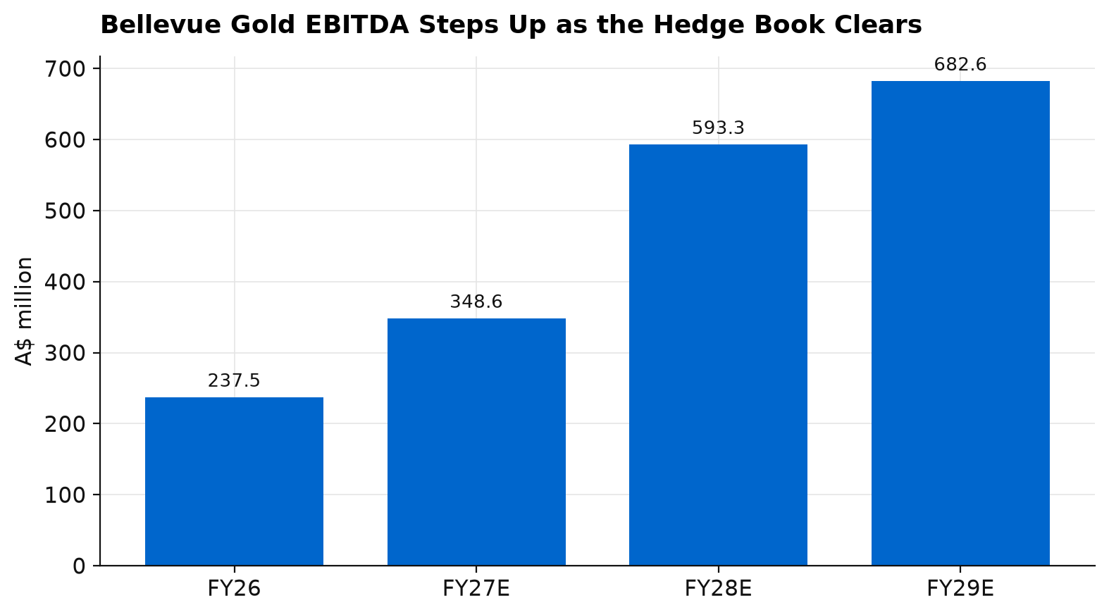 Bellevue Gold EBITDA of A$237.5 million in FY26 forecast to rise to A$348.6 million in FY27, A$593.3 million in FY28 and A$682.6 million in FY29 as the hedge book clears