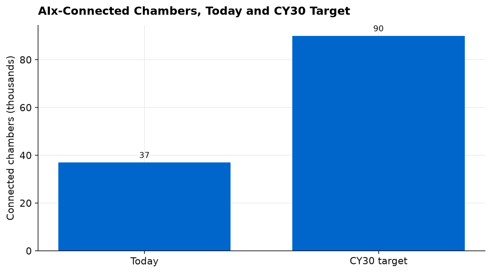 Bar chart of Applied Materials AIx-connected chambers today and the CY30 target