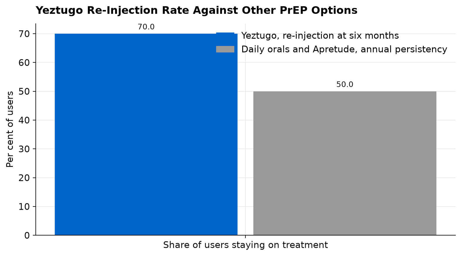 Bar chart comparing more than 70 per cent of Yeztugo users coming back for re-injection at six months with about 50 per cent annual persistency for daily orals and Apretude