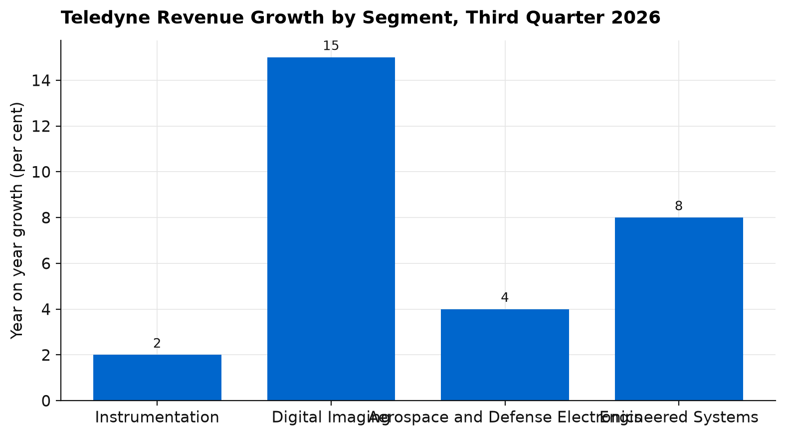 Teledyne year on year revenue growth by segment in the third quarter of 2026