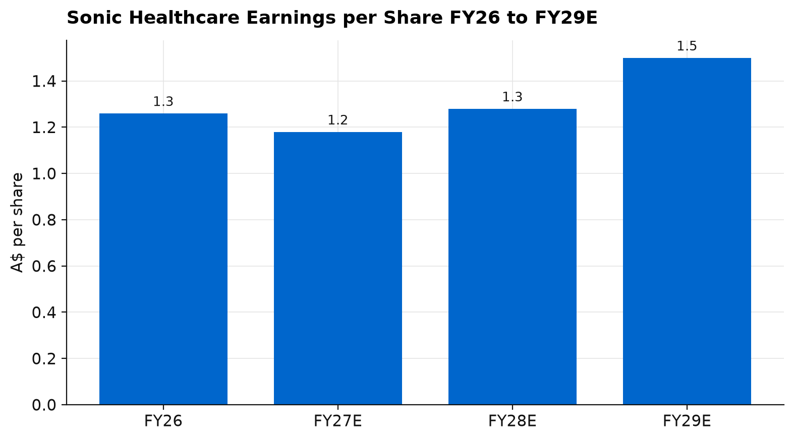 Bar chart of Sonic Healthcare earnings per share of A$1.26 in FY26, dipping to a forecast A$1.18 in FY27 before rising to A$1.28 in FY28 and A$1.50 in FY29