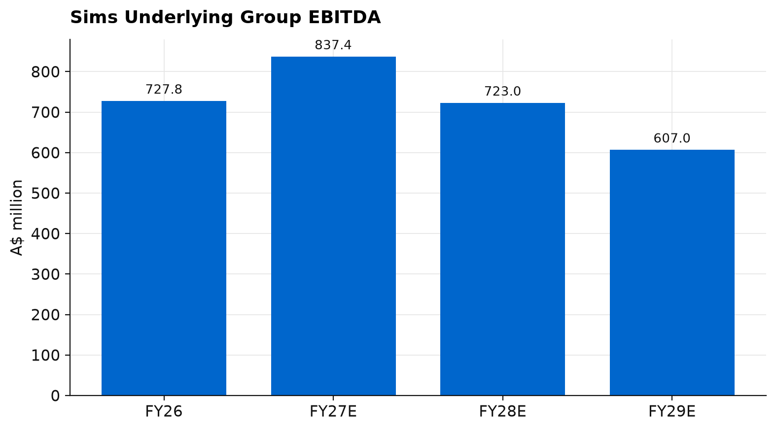 Bar chart of Sims underlying group EBITDA, A$727.8 million in FY26 rising to a forecast A$837.4 million in FY27, then falling to A$723.0 million in FY28 and A$607.0 million in FY29