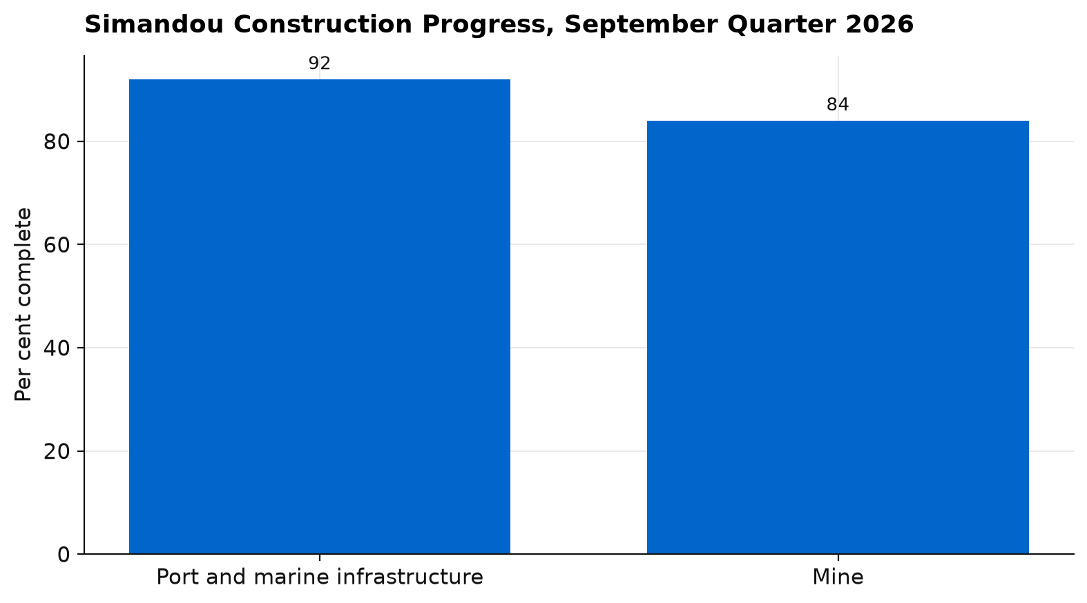 Bar chart of Simandou construction progress in the September quarter 2026, with port and marine infrastructure 92 per cent complete and the mine around 84 per cent complete