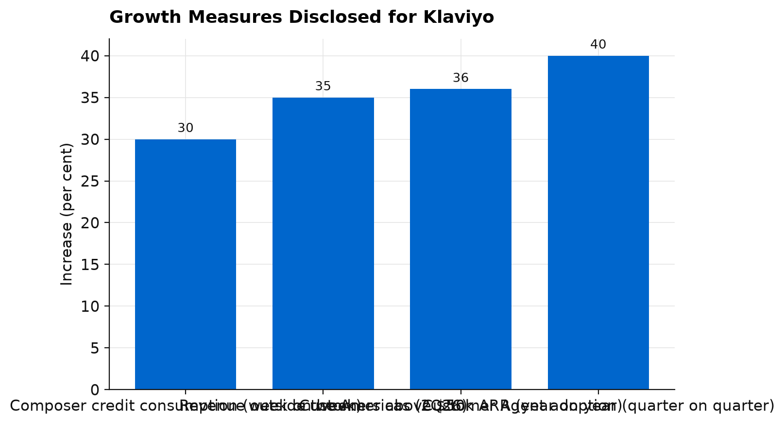 Bar chart of Klaviyo growth measures: Composer credit consumption up 30, revenue outside the Americas up 35, customers above $50k ARR up 36, Customer Agent adoption up 40 per cent