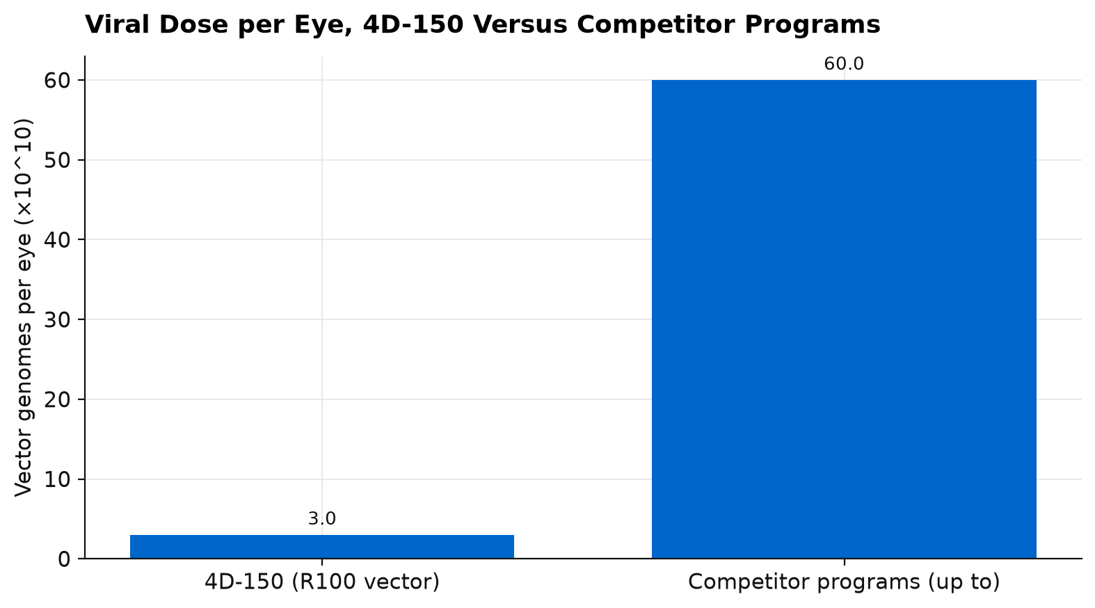 Viral dose per eye for 4D-150 at 3×10^10 vector genomes compared with competitor gene therapy programs at up to 60×10^10 vector genomes