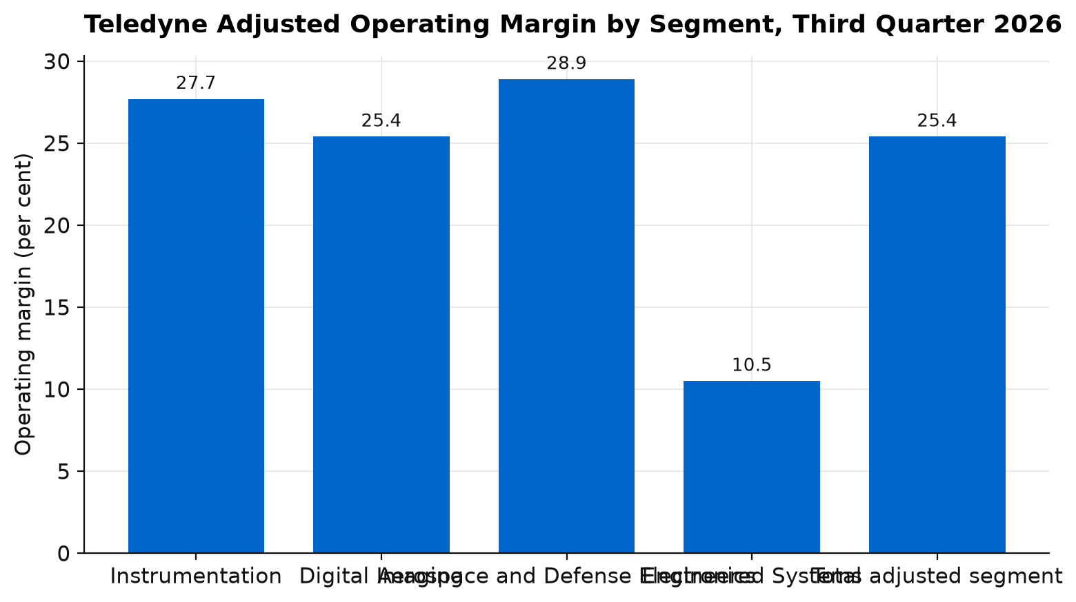 Teledyne adjusted operating margin by segment in the third quarter of 2026