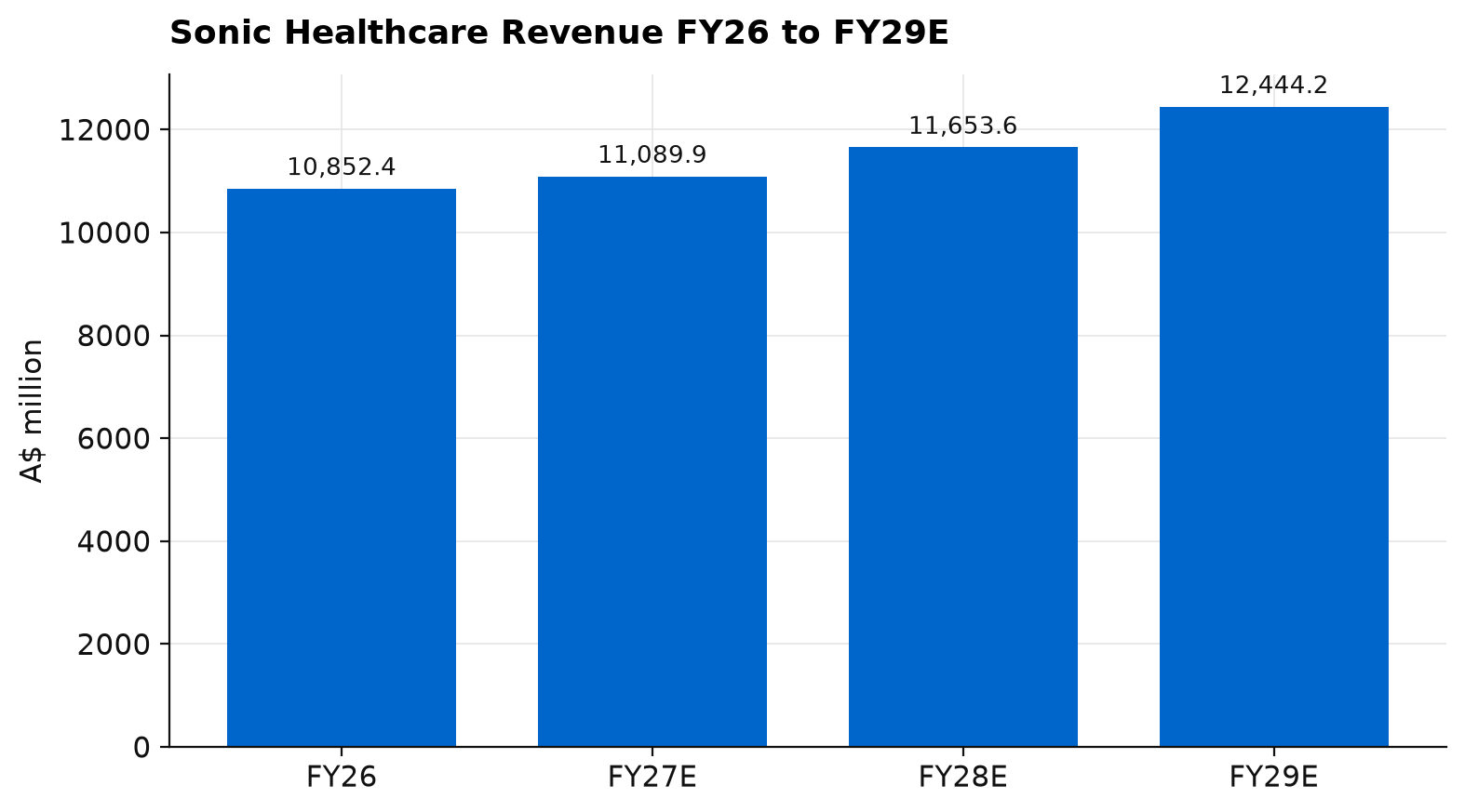Bar chart of Sonic Healthcare revenue rising from A$10,852.4 million in FY26 to a forecast A$12,444.2 million in FY29