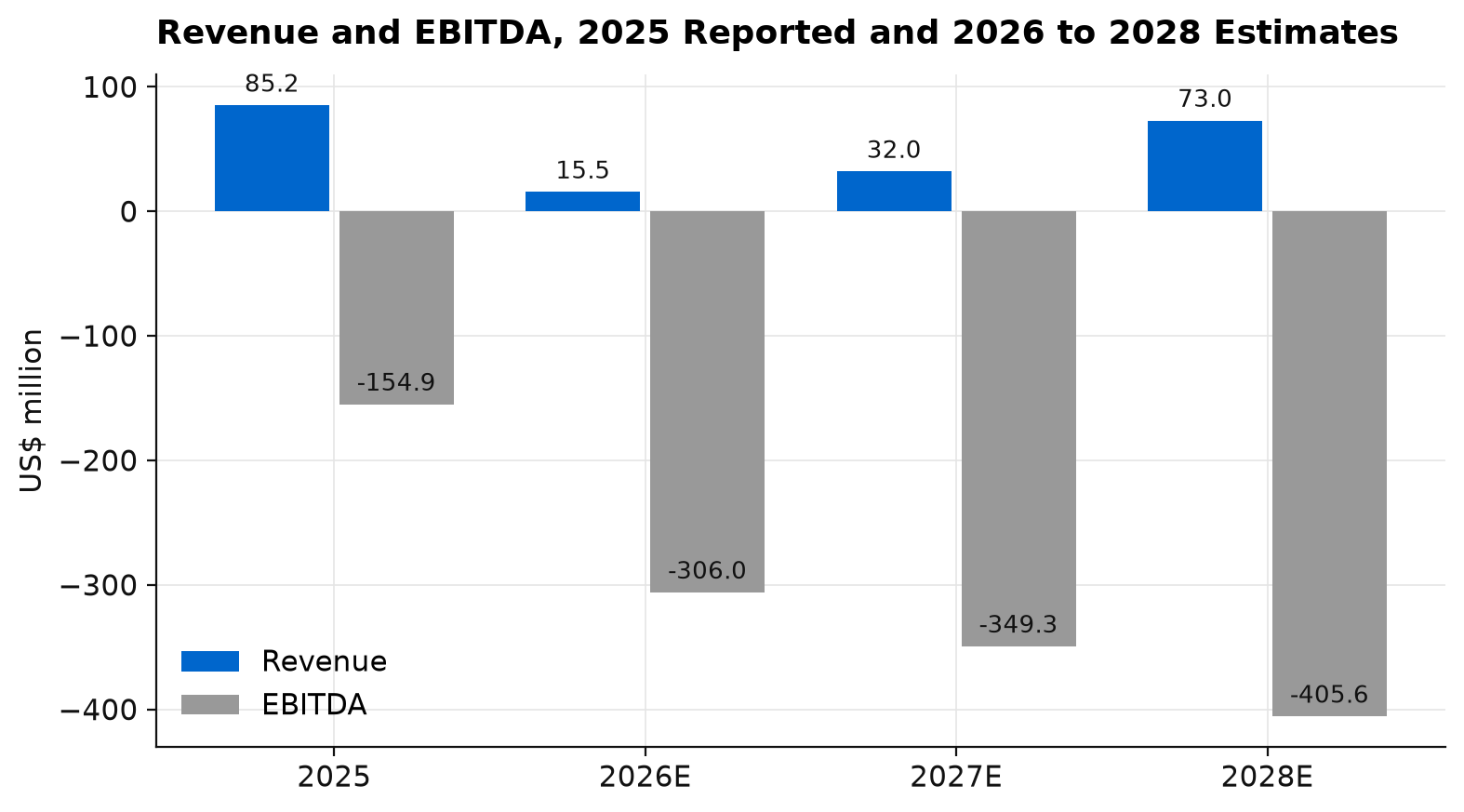 4D Molecular Therapeutics revenue and EBITDA, 2025 reported and 2026 to 2028 estimates, in US$ million