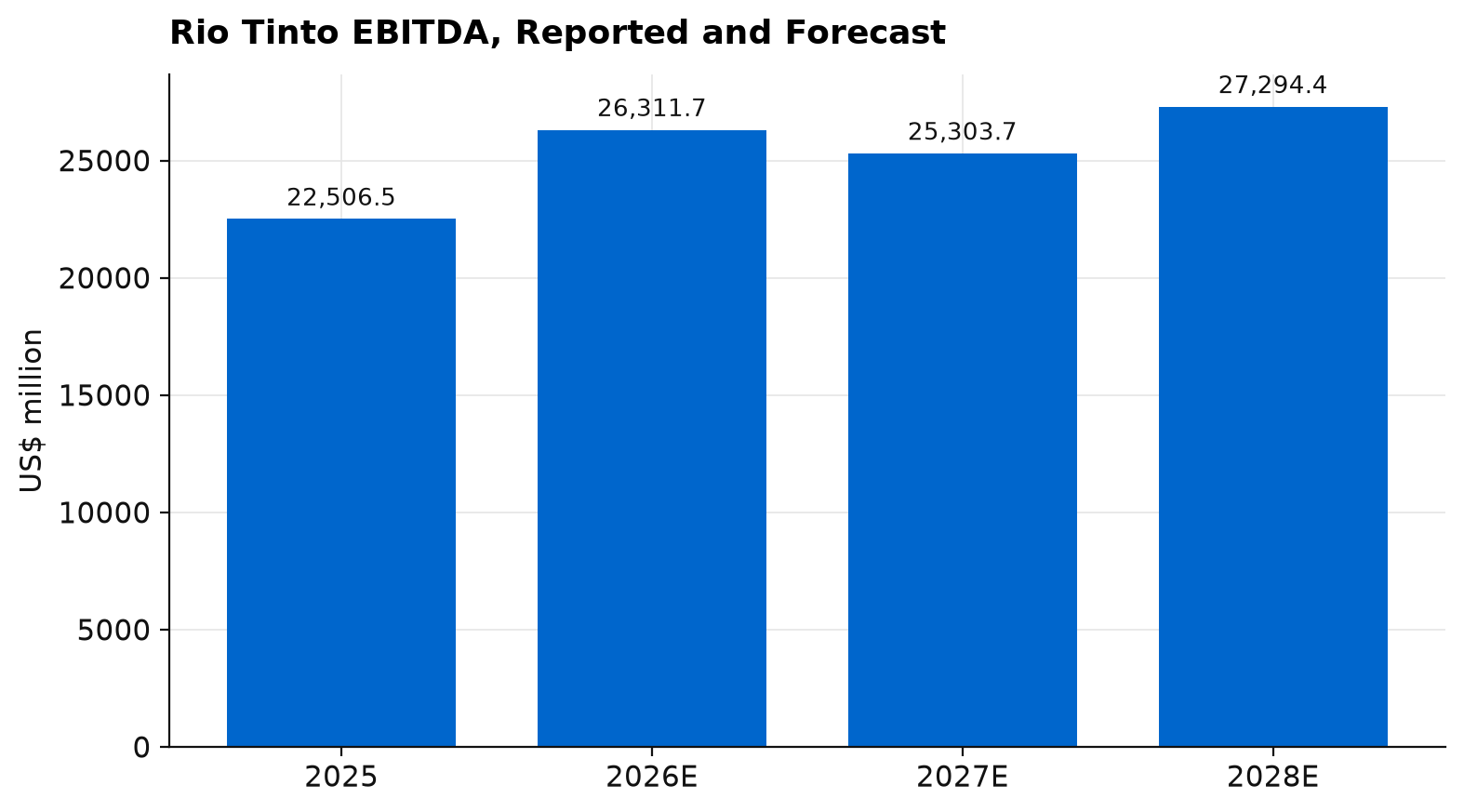 Bar chart of Rio Tinto EBITDA, US$22,506.5 million reported in 2025 and forecasts of US$26,311.7 million in 2026, US$25,303.7 million in 2027 and US$27,294.4 million in 2028