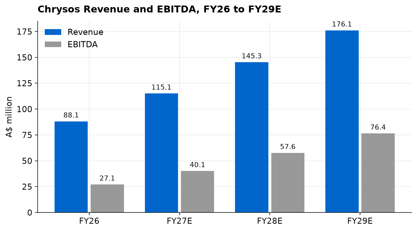 Chrysos revenue rising from A$88.1 million in FY26 to a forecast A$176.1 million in FY29, with EBITDA rising from A$27.1 million to A$76.4 million