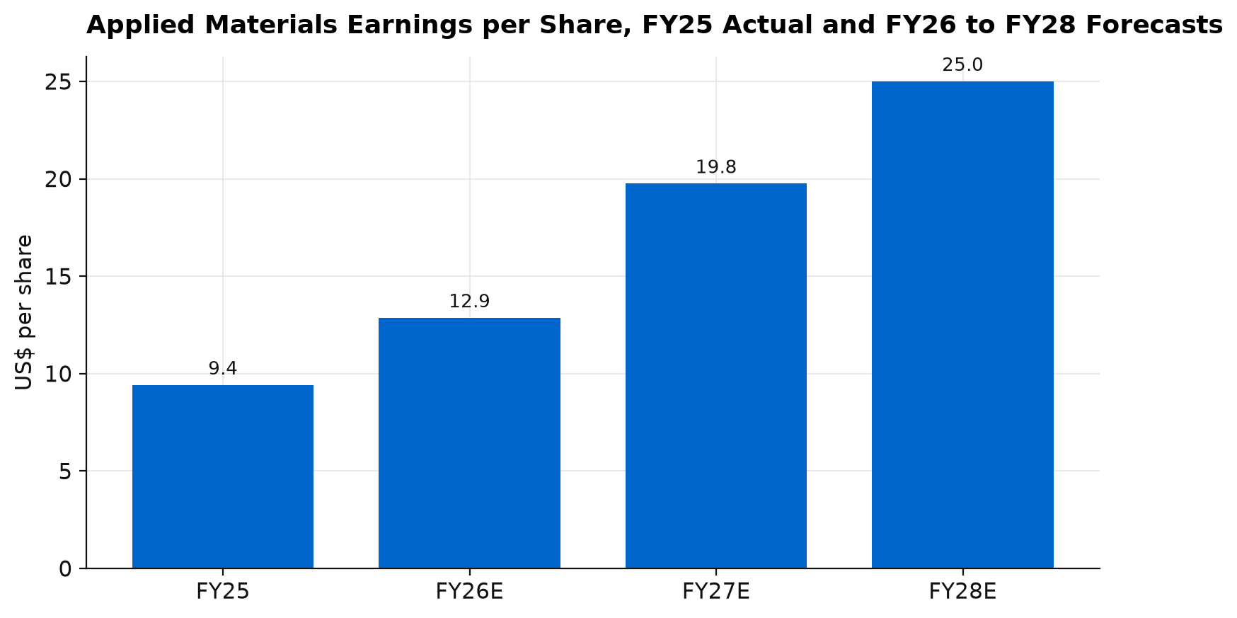 Bar chart of Applied Materials earnings per share from FY25 actual to FY28 forecast