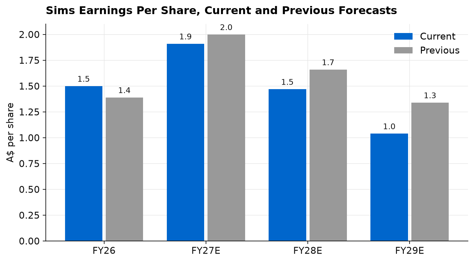 Grouped bar chart comparing current and previous earnings per share forecasts for Sims, with current figures of A$1.50, A$1.91, A$1.47 and A$1.04 against previous figures of A$1.39, A$2.00, A$1.66 and A$1.34 for FY26 to FY29