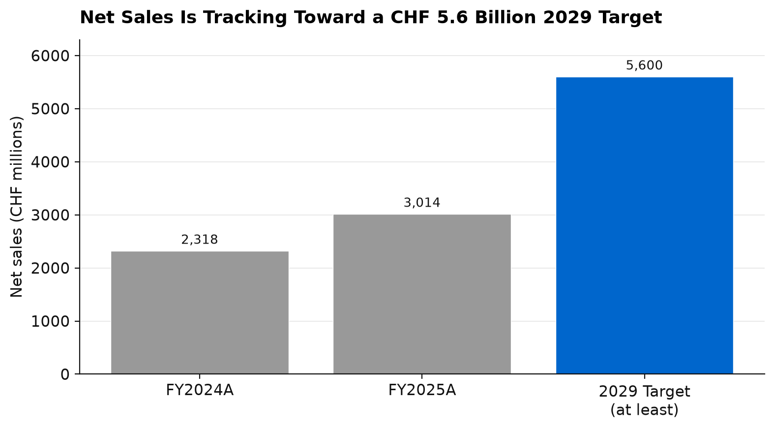 On Holding net sales, FY2024A-FY2025A vs 2029 target