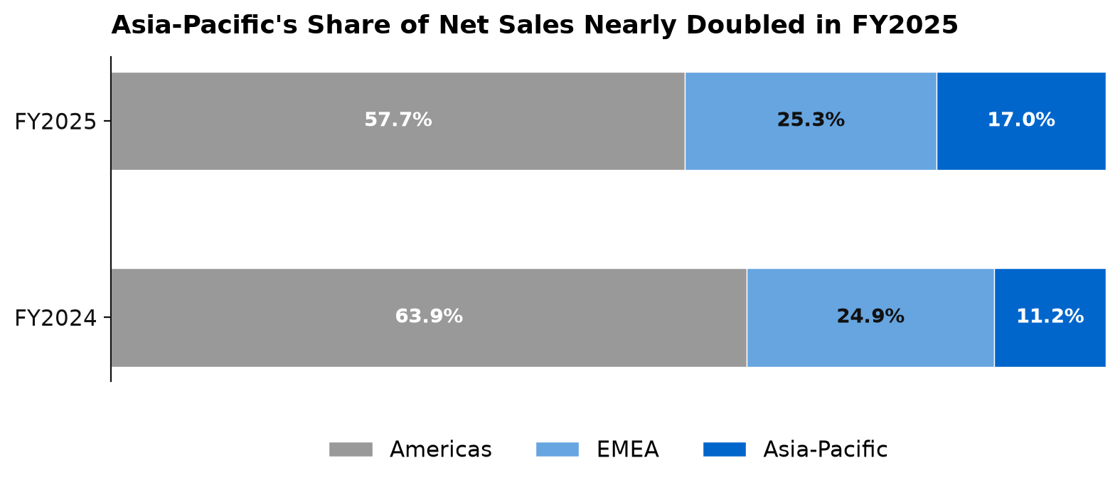 On Holding regional net sales mix, FY2024 vs FY2025
