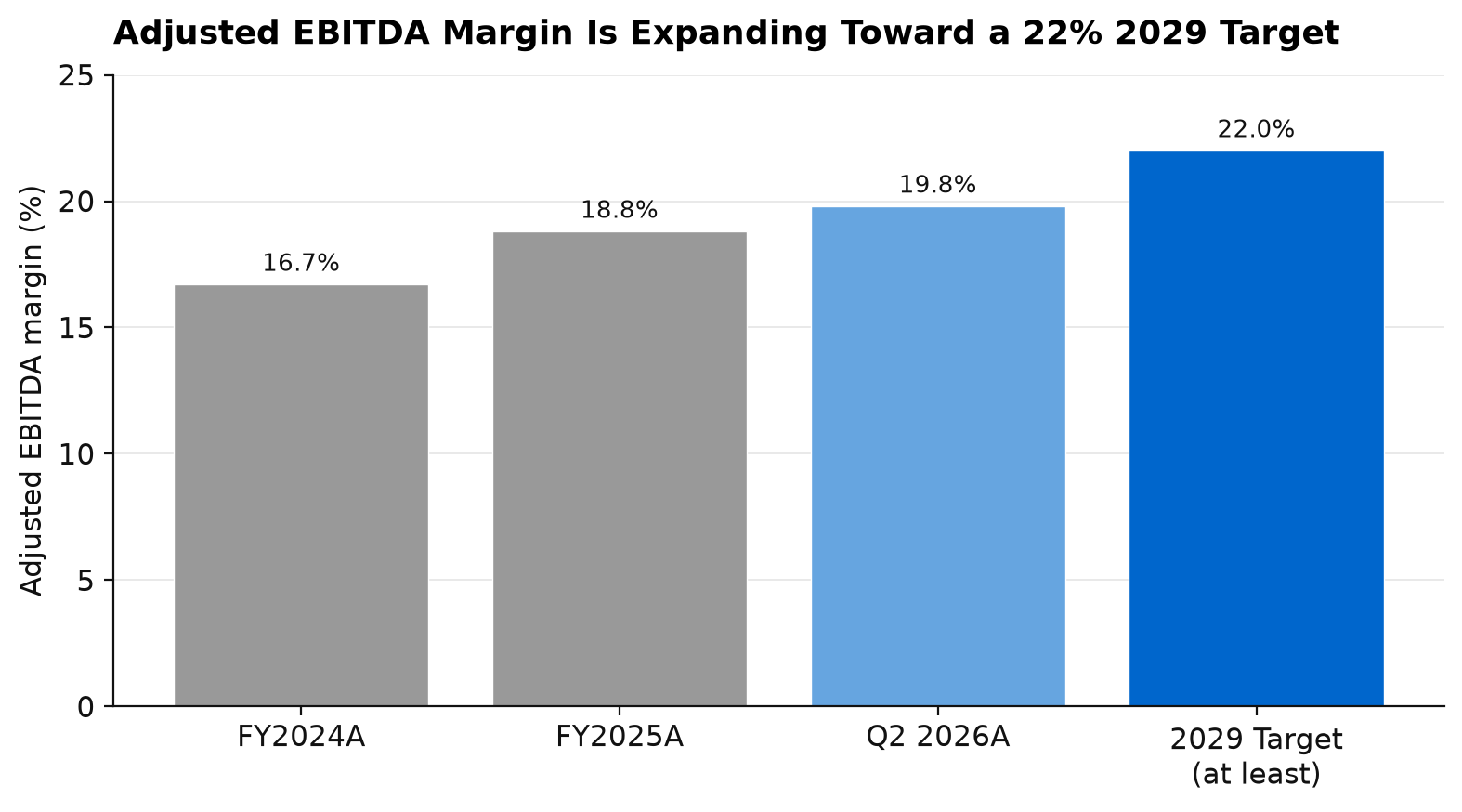 On Holding adjusted EBITDA margin, FY2024A-Q2 2026A vs 2029 target