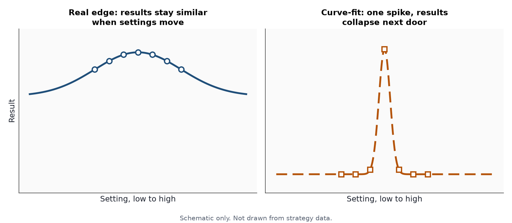 Schematic contrasting a real edge, where results stay similar as settings move, with a curve-fit result that is a single spike