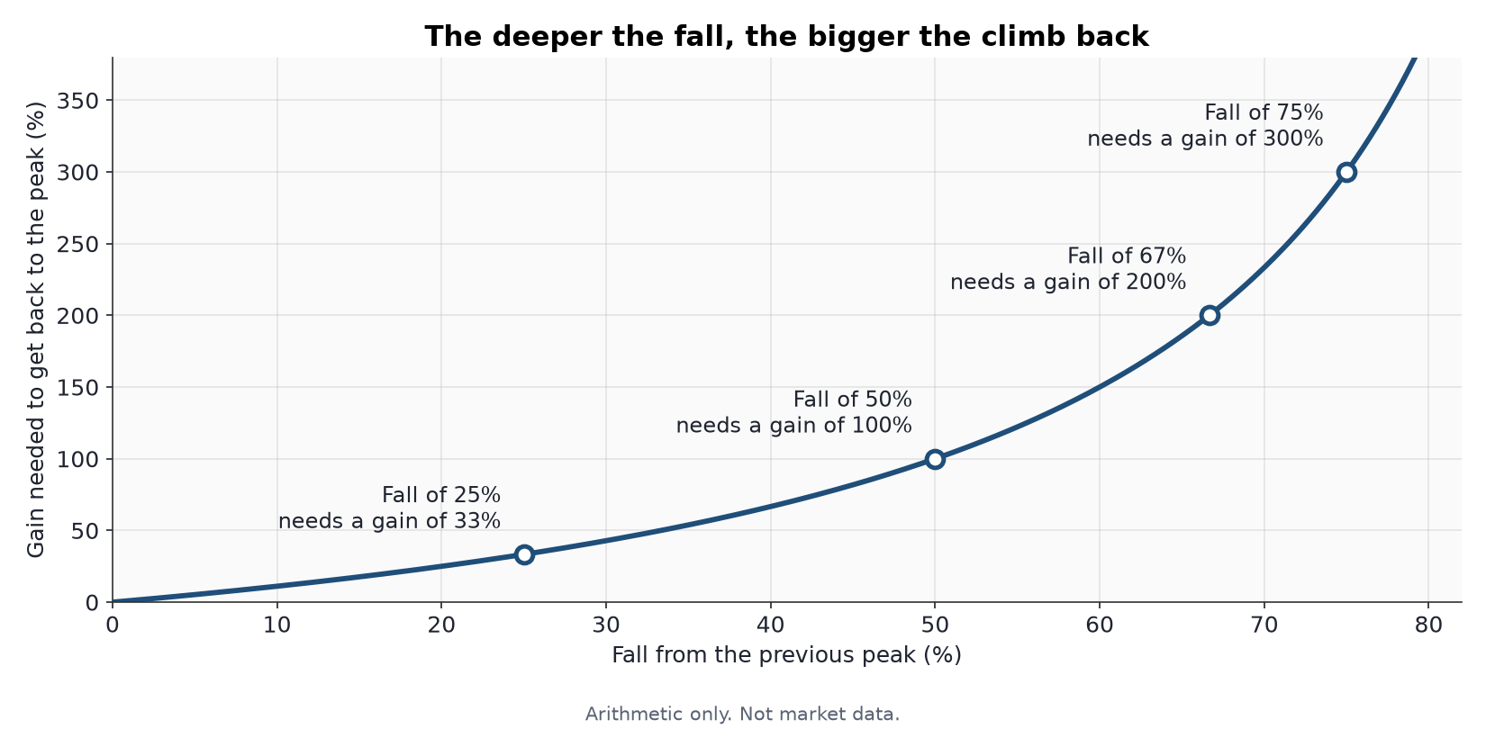 Chart of the gain needed to recover from a fall of 25, 50, 67 and 75 per cent
