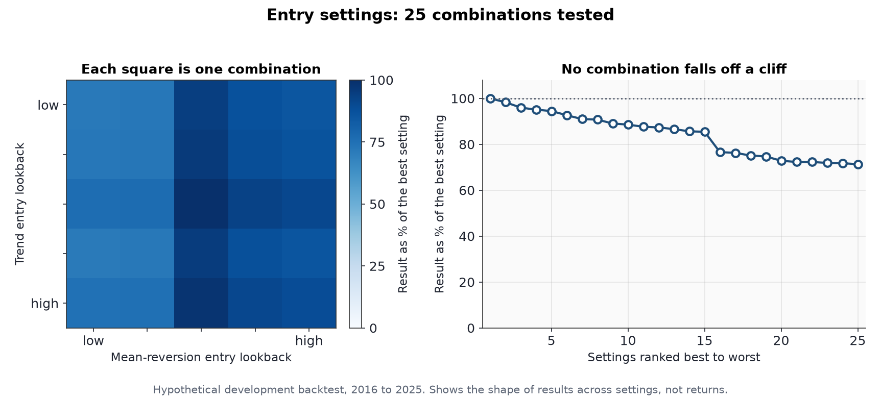 Entry settings sweep: 25 combinations shown as a share of the best result, with no combination collapsing