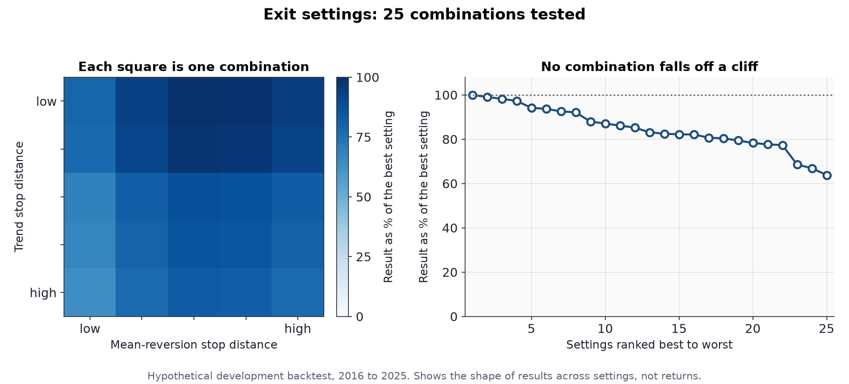 Exit settings sweep: 25 combinations shown as a share of the best result, with no combination collapsing