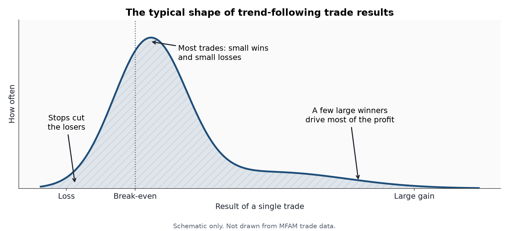 Schematic of the typical shape of trend-following trade results: many small results and a few large winners